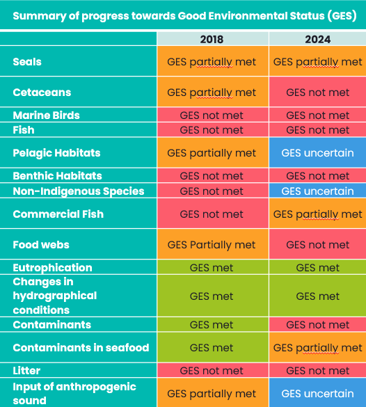 A table showing a summary of progress toward Good Environmental Status