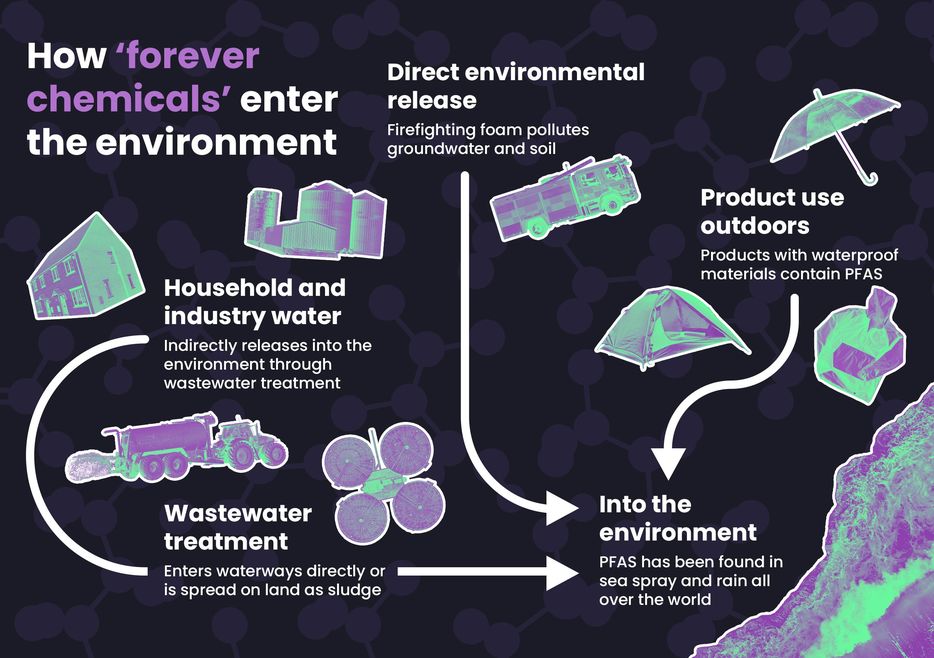 An infographic showing how PFAS enter the environment. Wording says: Direct environmental release - firefighting foam pollutes groundwater and soil. Product use outdoors - products with waterproof materials contain PFAS.