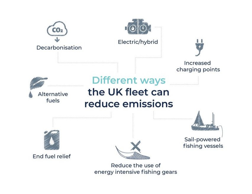 Illustrations to show how UK fleets can reduce emissions. Text reads: Electric/hybrid, increased charging points, sail-powered fishing vessels, reduce use of intensive fishing gears, end fuel relief, alternative fuels, decarbonisation